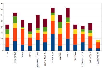Gràfic puntuacions Trivial Abril 2014
